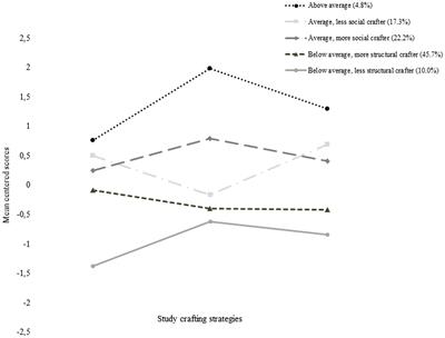 Distinct Patterns of University Students Study Crafting and the Relationships to Exhaustion, Well-Being, and Engagement